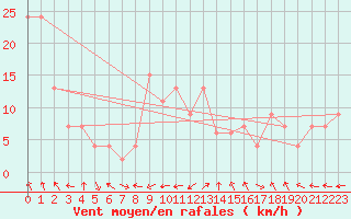 Courbe de la force du vent pour Navacerrada