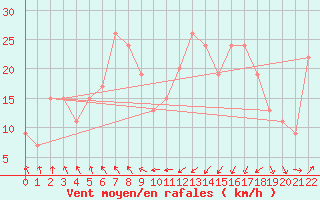 Courbe de la force du vent pour Kushiro