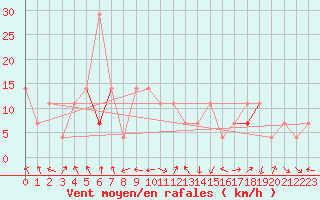 Courbe de la force du vent pour Tarfala