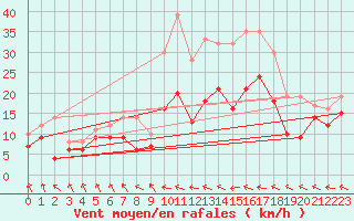 Courbe de la force du vent pour Stuttgart / Schnarrenberg