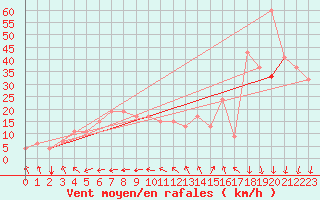 Courbe de la force du vent pour Errachidia