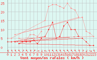 Courbe de la force du vent pour Wielenbach (Demollst