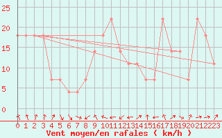 Courbe de la force du vent pour Malin Head