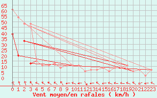 Courbe de la force du vent pour Drumalbin