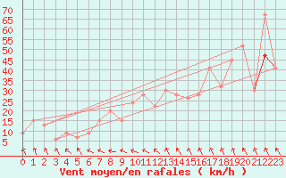 Courbe de la force du vent pour Reykjavik