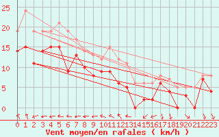 Courbe de la force du vent pour Reims-Prunay (51)