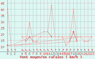 Courbe de la force du vent pour Tryvasshogda Ii