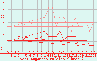 Courbe de la force du vent pour Alfeld