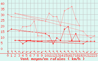Courbe de la force du vent pour Mende - Chabrits (48)
