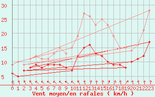 Courbe de la force du vent pour Gourdon (46)