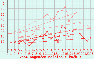 Courbe de la force du vent pour Rennes (35)