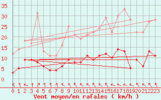 Courbe de la force du vent pour Ectot-ls-Baons (76)