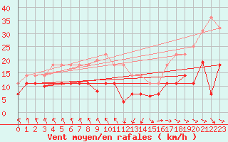 Courbe de la force du vent pour Punta Galea