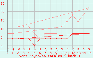 Courbe de la force du vent pour Stryn