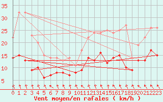 Courbe de la force du vent pour Langres (52) 