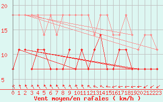 Courbe de la force du vent pour Hupsel Aws