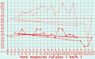 Courbe de la force du vent pour Weissfluhjoch