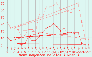 Courbe de la force du vent pour Boulleville (27)