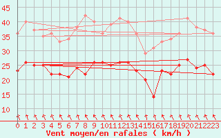 Courbe de la force du vent pour Dunkerque (59)