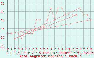 Courbe de la force du vent pour Helsinki Harmaja