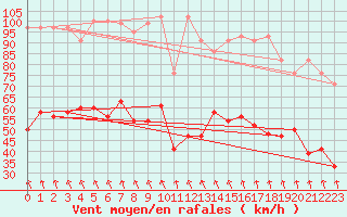 Courbe de la force du vent pour Altdorf