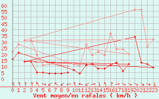 Courbe de la force du vent pour Saint-Girons (09)