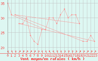 Courbe de la force du vent pour la bouée 63055