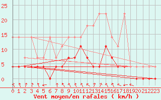 Courbe de la force du vent pour Bamberg