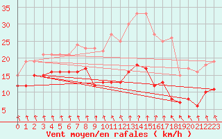 Courbe de la force du vent pour Dieppe (76)