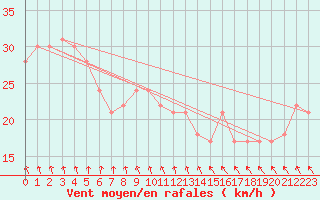 Courbe de la force du vent pour la bouée 62113