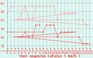 Courbe de la force du vent pour Kaskinen Salgrund