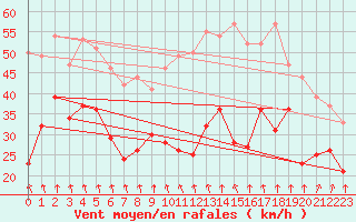 Courbe de la force du vent pour Ouessant (29)