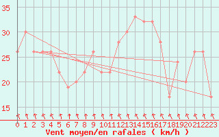 Courbe de la force du vent pour Gioia Del Colle