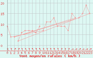 Courbe de la force du vent pour Hereford/Credenhill