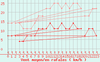 Courbe de la force du vent pour Gavle / Sandviken Air Force Base