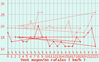Courbe de la force du vent pour Metz-Nancy-Lorraine (57)
