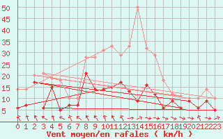 Courbe de la force du vent pour Stuttgart / Schnarrenberg
