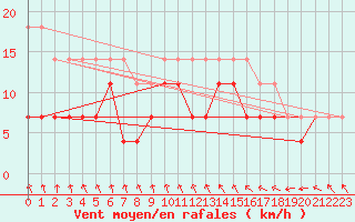 Courbe de la force du vent pour Beitem (Be)