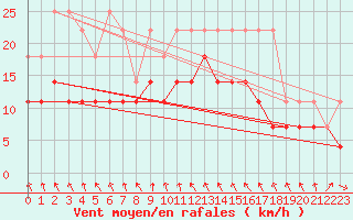 Courbe de la force du vent pour Meiningen