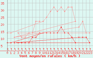 Courbe de la force du vent pour Doberlug-Kirchhain