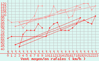 Courbe de la force du vent pour Patscherkofel