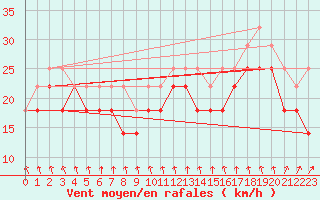 Courbe de la force du vent pour Uto