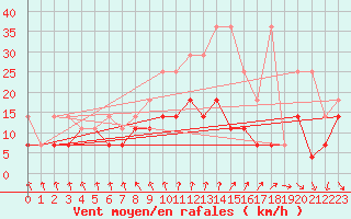 Courbe de la force du vent pour Meiningen