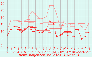 Courbe de la force du vent pour Dieppe (76)