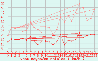 Courbe de la force du vent pour Mcon (71)