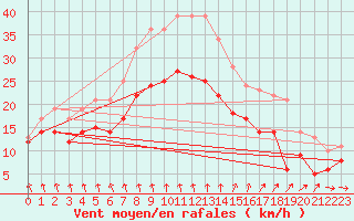 Courbe de la force du vent pour Saint-Quentin (02)
