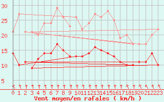 Courbe de la force du vent pour Mcon (71)