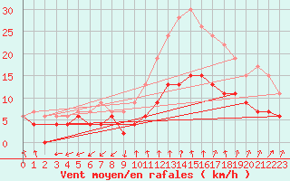 Courbe de la force du vent pour Nmes - Garons (30)