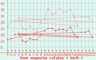 Courbe de la force du vent pour Ploudalmezeau (29)