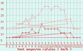Courbe de la force du vent pour Porkalompolo